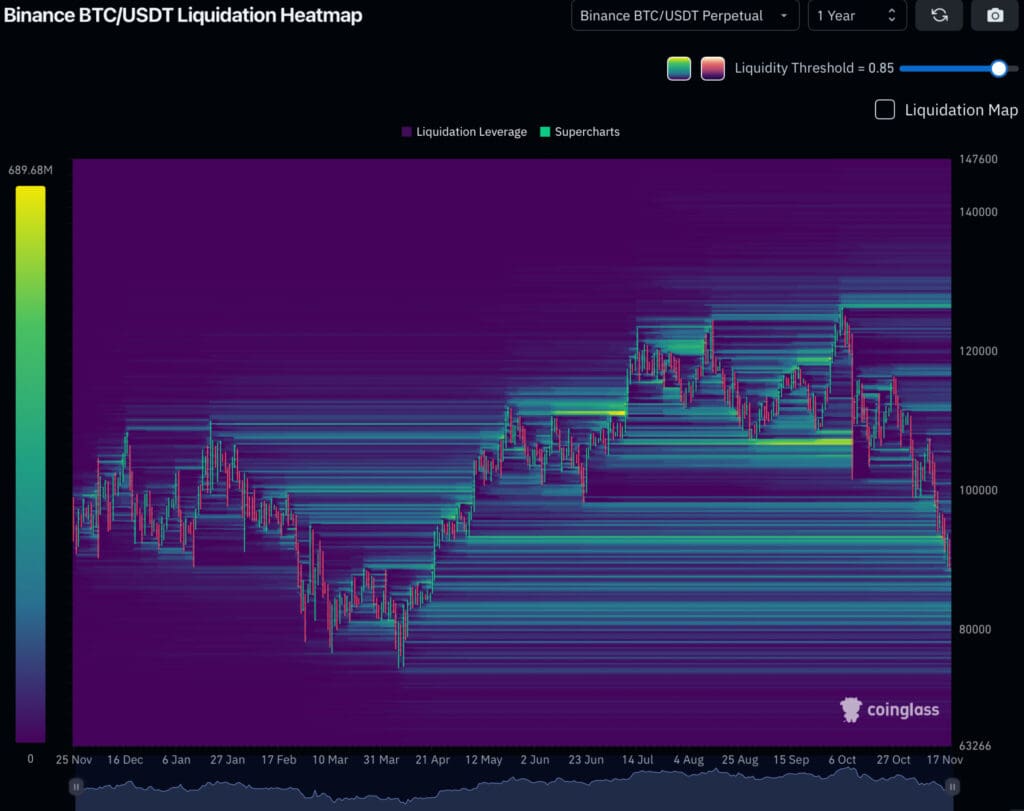 Binance BTC/USDT likvidacijska karta s cijenom i Superchartsom.Tko je kriv