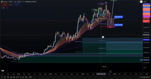 Bitcoin BTC tjedni grafikon MEXC, tehnička analiza i prognoza cijena.