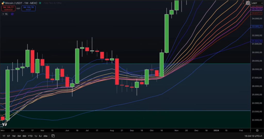Tjedni grafikon cijene Bitcoina (BTC/USDT) sa svijećnjacima i tehničkom analizom.
