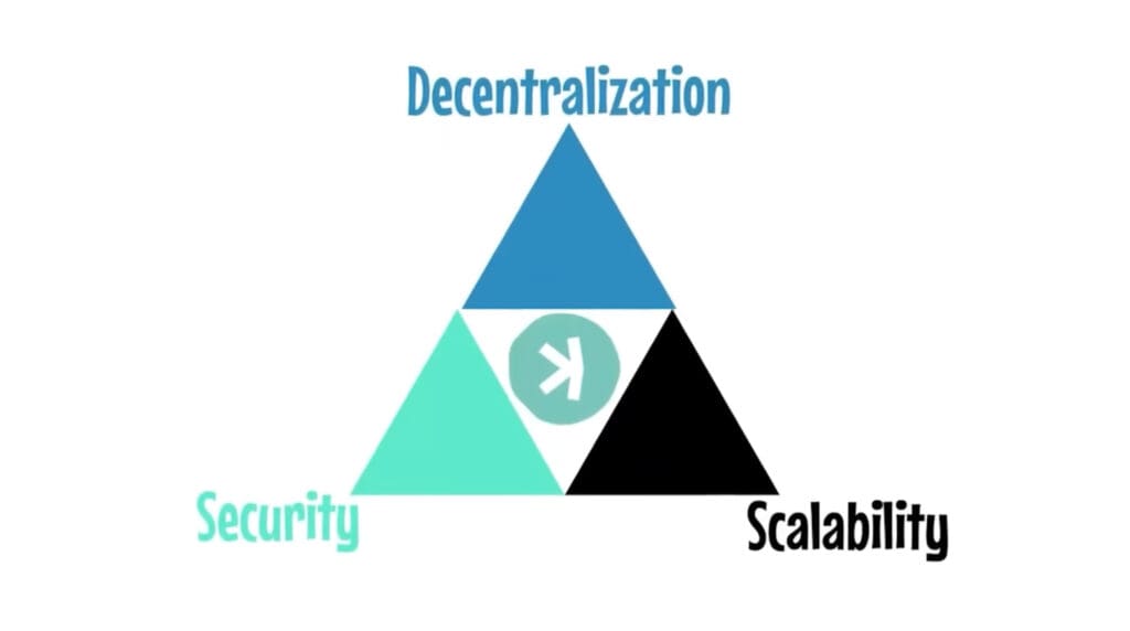 Dijagram blockchain trileme s decentralizacijom, sigurnošću i skalabilnošću.