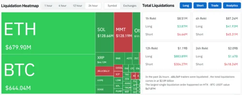 Kripto likvidacija heatmap za BTC, ETH, prikazuje tržišne podatke.