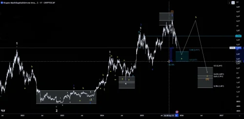 Grafikon tržišne kapitalizacije kriptovaluta: Elliott valovi, tehnička analiza.Kratka edukativna analiza