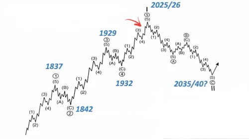 Financijski graf Elliott valova: prognoza tržišnih ciklusa 2025-2040.