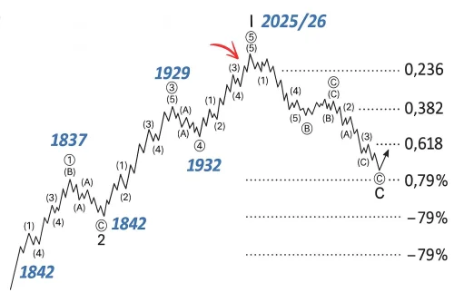 Financijski grafikon s Elliottovim valom, Fibonacci analizom tržišta i povijesnim podacima.