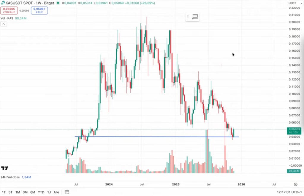 KASUSDT Bitget tjedni grafikon cijena kriptovalute, analiza podrške.