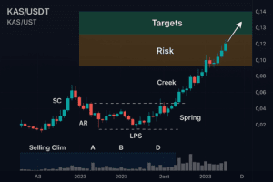 KAS/USDT kripto grafikon Wyckoff analize akumulacije, rizika i ciljeva.