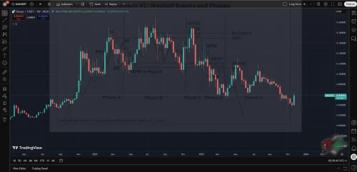 KASUSDT Kaspa kripto grafikon s Wyckoff analizom cijena, fazama, podrškom i otporom.KAS Wyckoff distribucija
