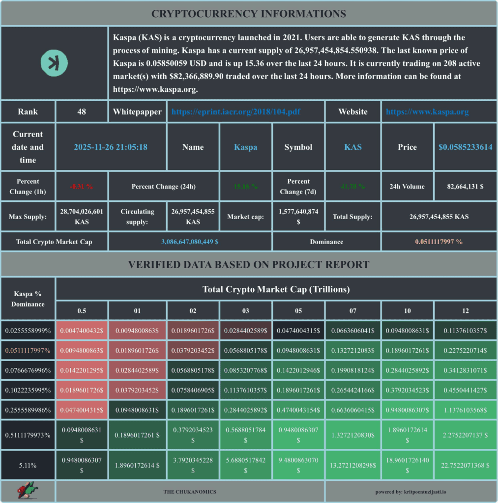 Kaspa (KAS) kriptovaluta: nadzorna ploča s cijenom, tržišnim podacima i dominacijom.
