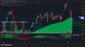 TradingView graf Palantir (PLTR) dionica, tehnička analiza i indikatori NASDAQ.