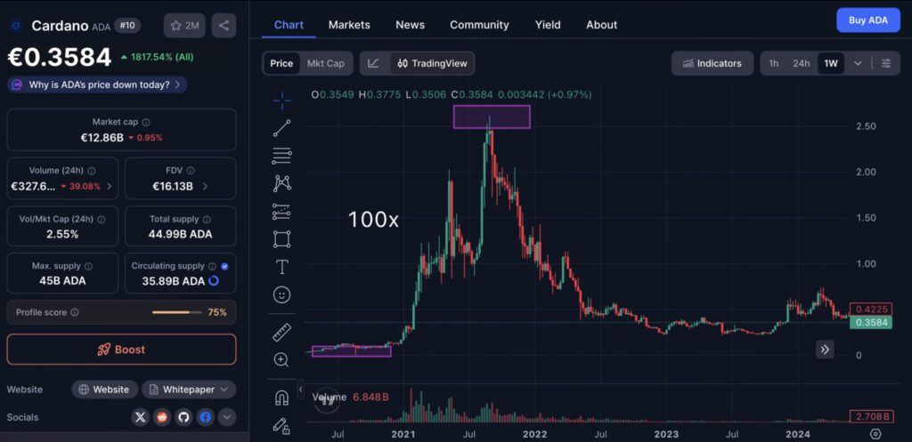 Cardano (ADA) kriptovaluta, grafikon cijena i tržišni podaci.