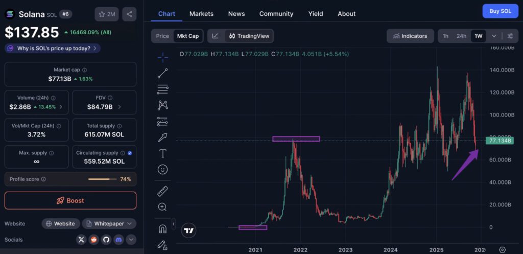 Solana (SOL) cijena, grafikon i tržišna analitika kriptovaluta.
