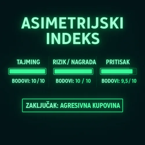 Asimetrijski indeks prikazuje agresivnu kupovinu: savršen tajming, rizik/nagrada, visok pritisak.
