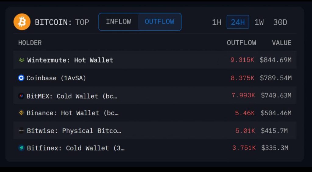 Bitcoin odljevi: podaci o novčanicima i vrijednostima u 24 sata.Crypto MAFIJA!