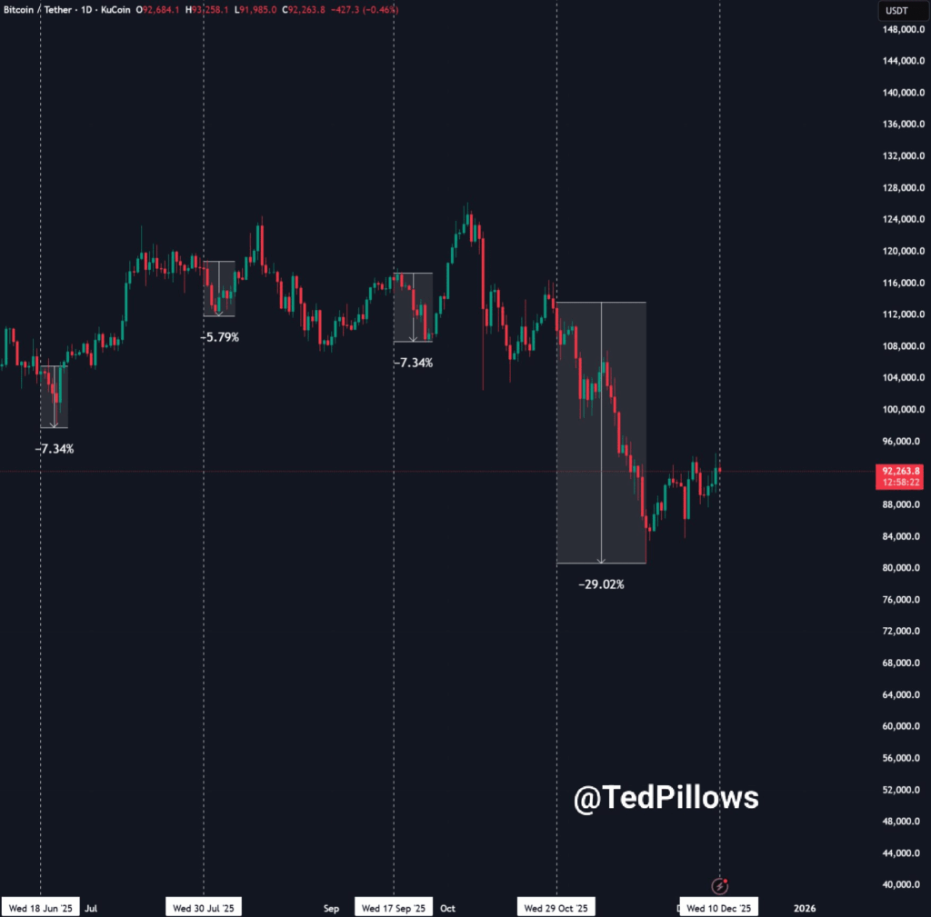 KuCoin Bitcoin (BTC) Tether (USDT) grafikon cijene 2025. s padovima.