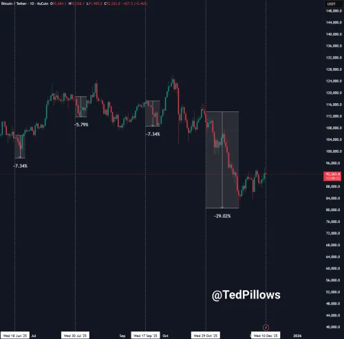 KuCoin Bitcoin (BTC) Tether (USDT) grafikon cijene 2025. s padovima.