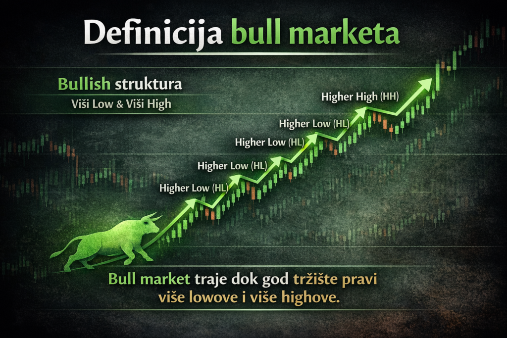 Grafikon definicije bull marketa: uzlazni trend, viši vrhovi i viša dna.