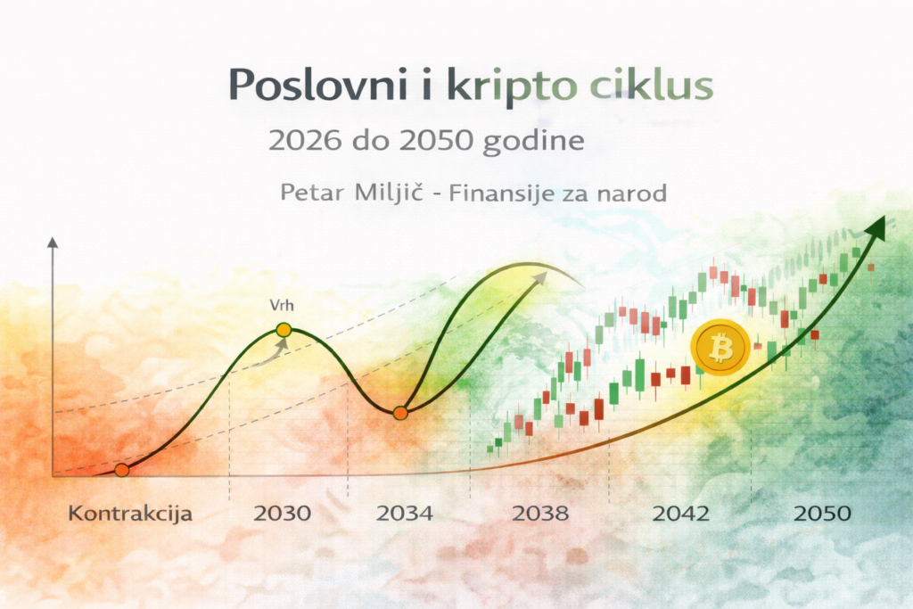 Graf poslovnog i kripto ciklusa Bitcoin rasta 2026-2050.