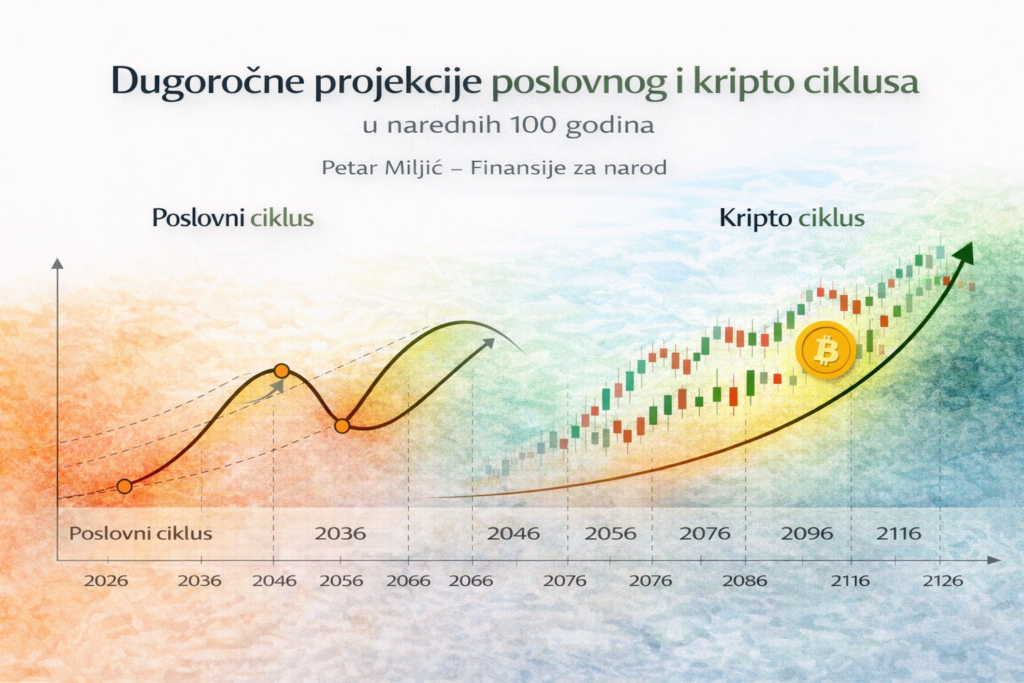 Projekcije rasta poslovnih i kripto ciklusa za idućih 100 godina.