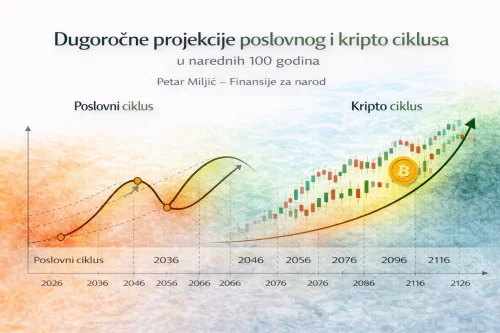 Projekcije rasta poslovnih i kripto ciklusa za idućih 100 godina.