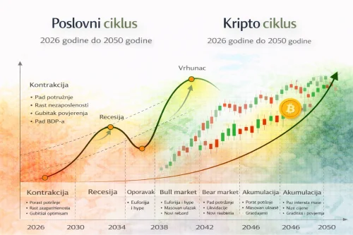 Usporedba poslovnog i kripto ciklusa, projekcija 2026-2050.