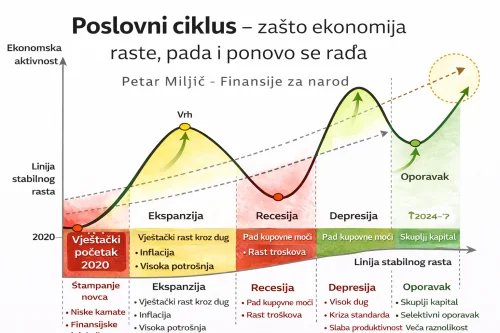 Vizualizacija poslovnog ciklusa: ekspanzija, recesija, depresija i oporavak ekonomije.