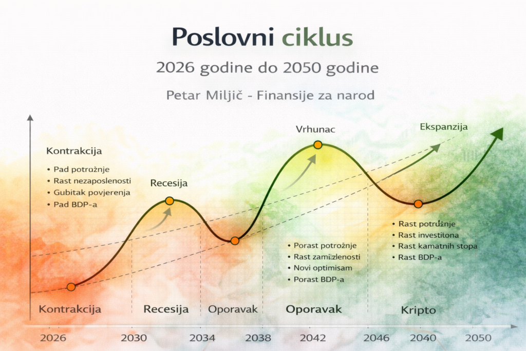 Poslovni ciklus Petar Miljić: projekcija gospodarstva 2026-2050, faze i kripto.