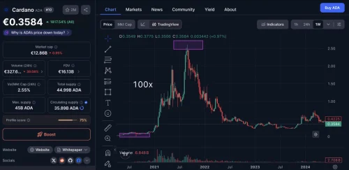 Cardano (ADA) kriptovaluta, grafikon cijena i tržišni podaci.