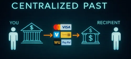 Centralizirani prijenos novca banka putem MasterCard, Visa, PayPal usluga.