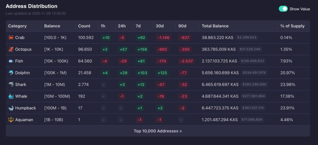 KAS kripto dashboard: analiza distribucije adresa, vlasnika i udjela ponude.