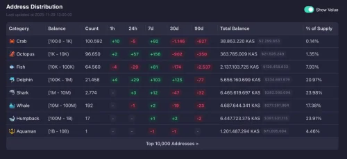 KAS kripto dashboard: analiza distribucije adresa, vlasnika i udjela ponude.