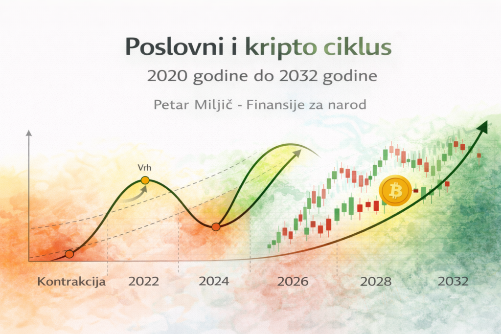Grafikon prognoze poslovnog i kripto Bitcoin ciklusa Petar Miljić 2020-2032.