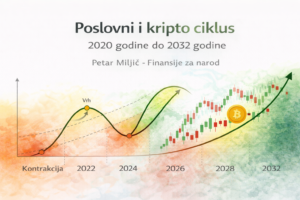 Grafikon prognoze poslovnog i kripto Bitcoin ciklusa Petar Miljić 2020-2032.