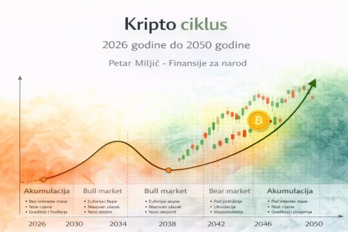 Grafikon Kripto ciklus: predviđanje tržišnih faza kriptovaluta i Bitcoina 2026-2050.