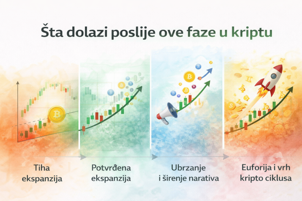 Četiri faze kripto tržišnog ciklusa Bitcoina: ekspanzija, ubrzanje, euforija, vrhunac.