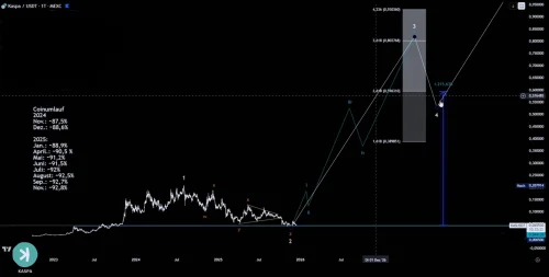 Kaspa (KAS) kripto grafikon: Elliott val analiza i prognoza cijena.