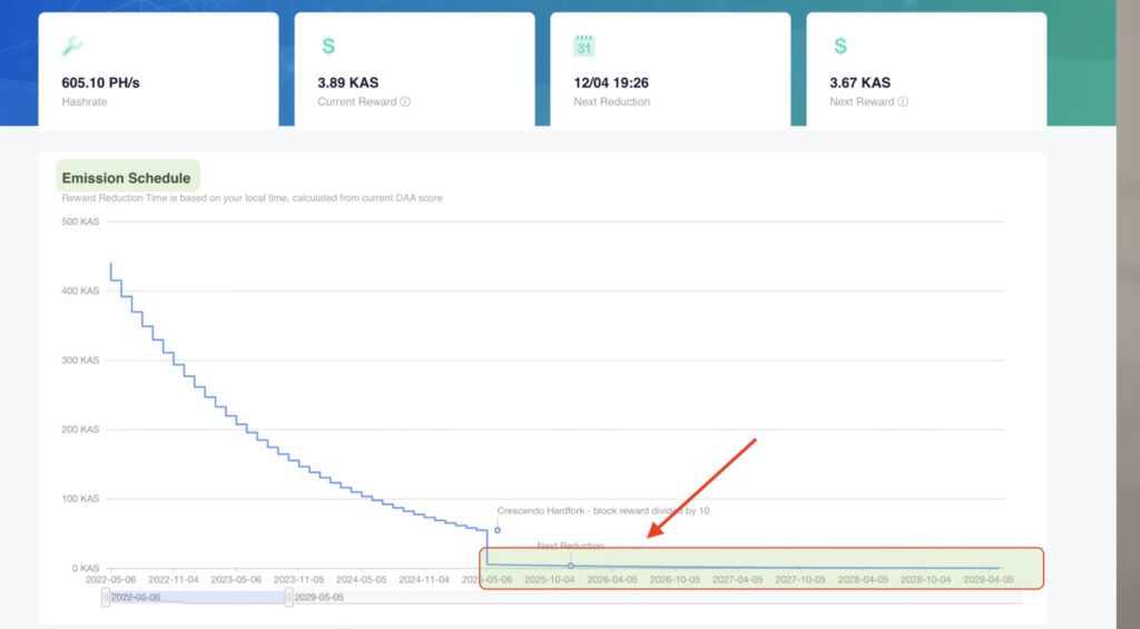 Kaspa nadzorna ploča rudarstva: haširanje, raspored emisija i Crescendo Hardfork.KASPA slušaj me pažljivo