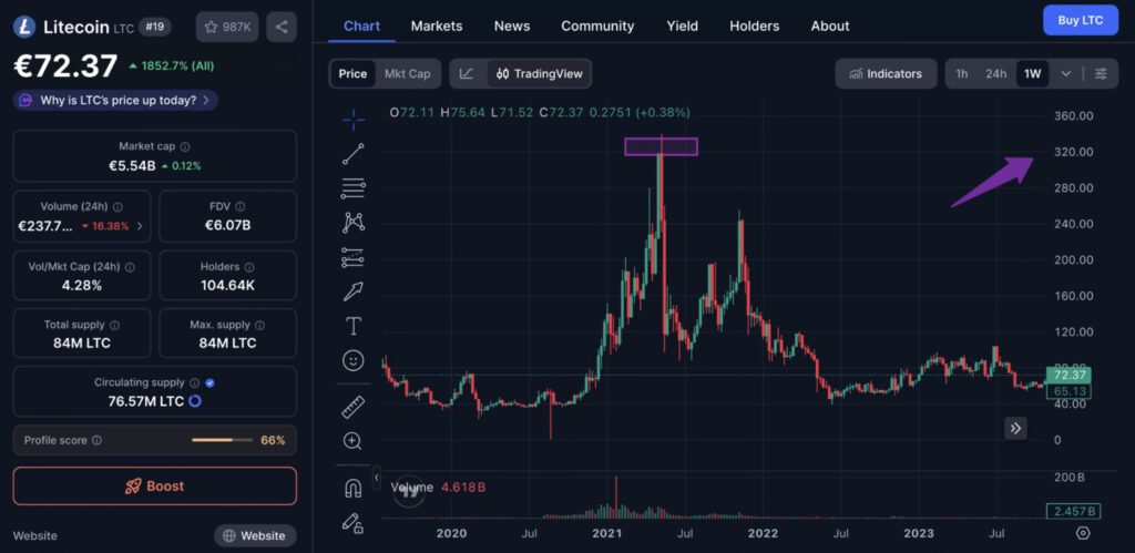 Grafikon trgovanja Litecoina (LTC) i analiza cijene kriptovalute.KASPA slušaj me pažljivo