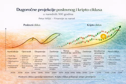Dugoročne projekcije poslovnih i kripto ciklusa s Bitcoinom do 2126. Petar Miljić.
