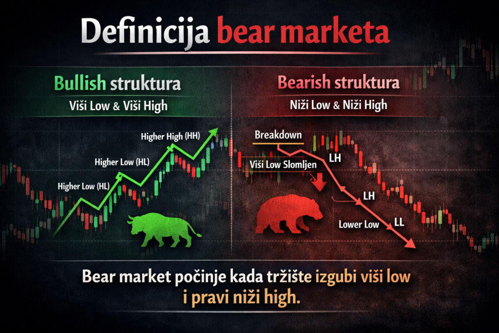 Grafička definicija bear marketa, bullish i bearish tržišnih struktura.
