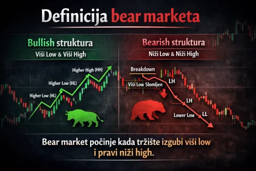 Grafička definicija bear marketa, bullish i bearish tržišnih struktura.
