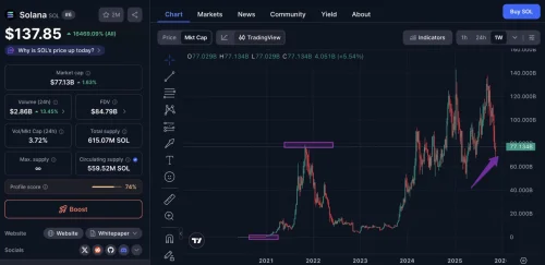 Solana (SOL) cijena, grafikon i tržišna analitika kriptovaluta.
