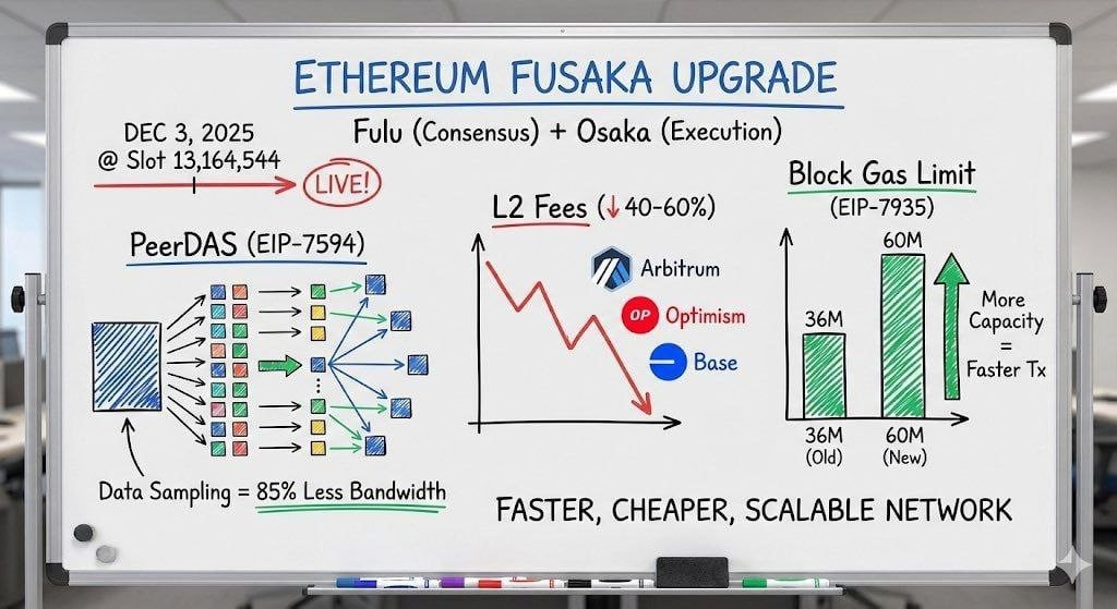 Ethereum Fusaka nadogradnja: brža, jeftinija, skalabilnija mreža s PeerDAS-om.