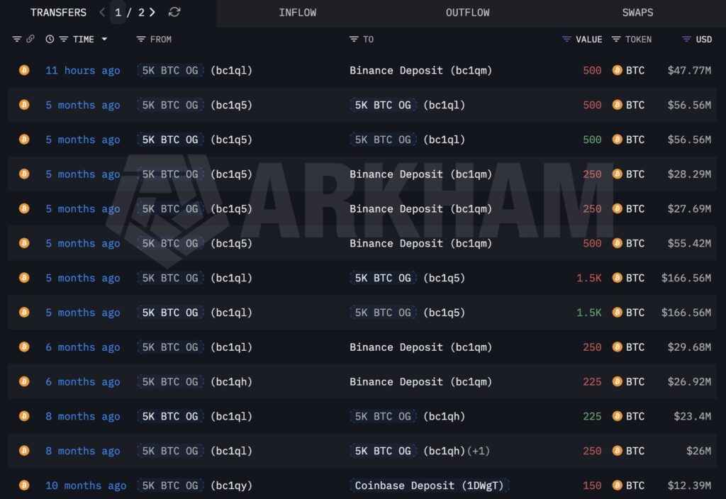 500 BTC-a poslano je na Binance,


