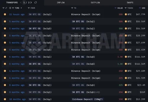 500 BTC-a poslano je na Binance,