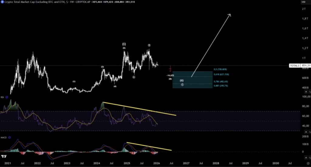 Crypto Total Market Cap Excluding BTC and ETH, S - 1W - CRYPTOCAP 0873,46B H879,42B L838,88B C851,51B