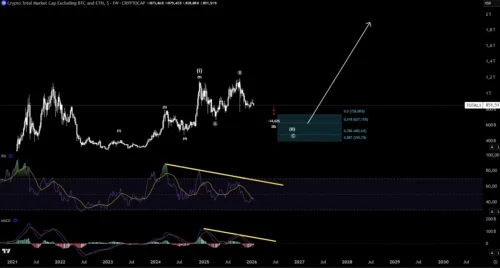 Crypto Total Market Cap Excluding BTC and ETH, S - 1W - CRYPTOCAP 0873,46B H879,42B L838,88B C851,51B