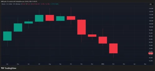 Je li tržište Bitcoina uračunalo nominaciju Kevina Warsha