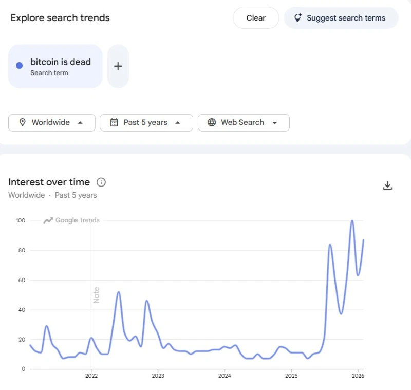 Pretraživanja za 'bitcoin je Mrtav' Dosegla su Rekordne