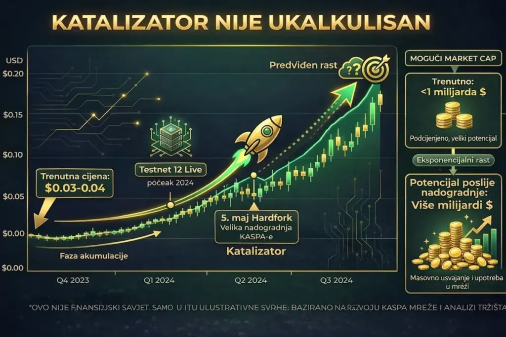 KASPA – Hardfork 2026: Trenutak kada PoW prelazi na viši nivo?