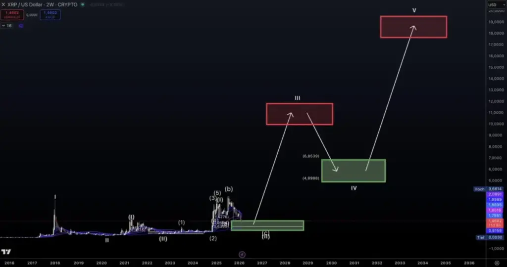 Vidimo Znamo: Xrp – Šta Vidimo, a Šta ne Znamo? 2026